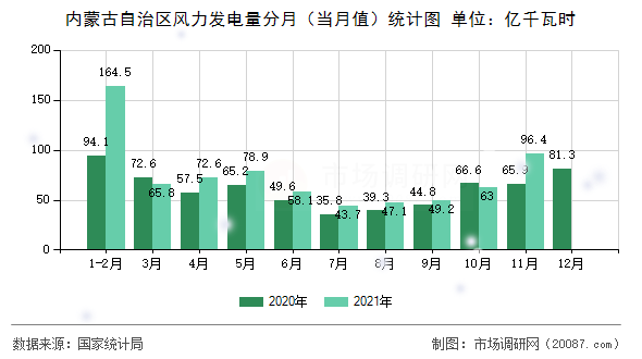 内蒙古自治区风力发电量分月（当月值）统计图