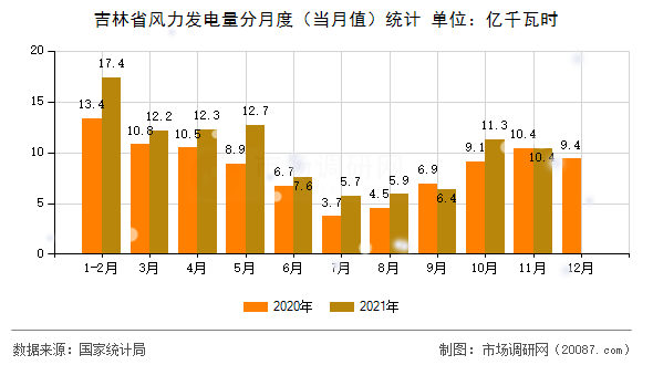 吉林省风力发电量分月度（当月值）统计