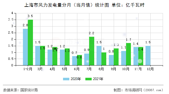 上海市风力发电量分月（当月值）统计图