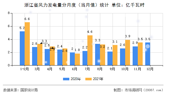 浙江省风力发电量分月度(当月值)统计 浙江省风力发电量分月度(当月值)统计