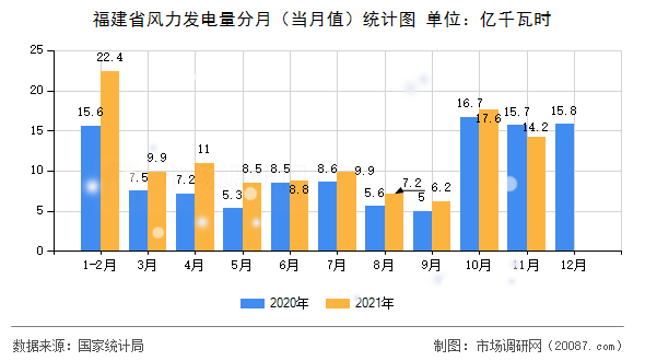 福建省风力发电量分月（当月值）统计图