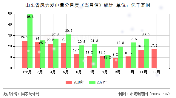 山东省风力发电量分月度（当月值）统计
