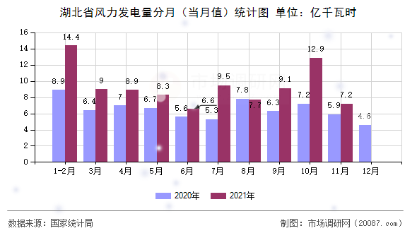 湖北省风力发电量分月（当月值）统计图