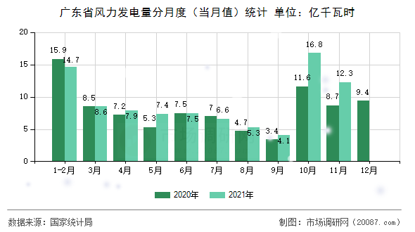 广东省风力发电量分月度(当月值)统计 广东省风力发电量分月度(当月值)统计