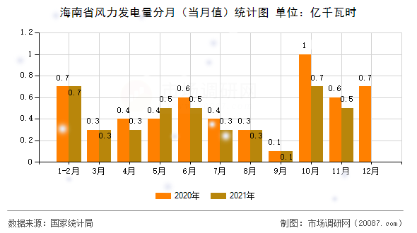 海南省风力发电量分月(当月值)统计图 海南省风力发电量分月(当月值)统计图