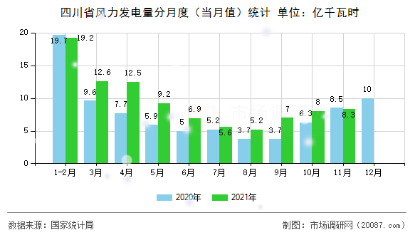 四川省风力发电量分月度(当月值)统计 四川省风力发电量分月度(当月值)统计