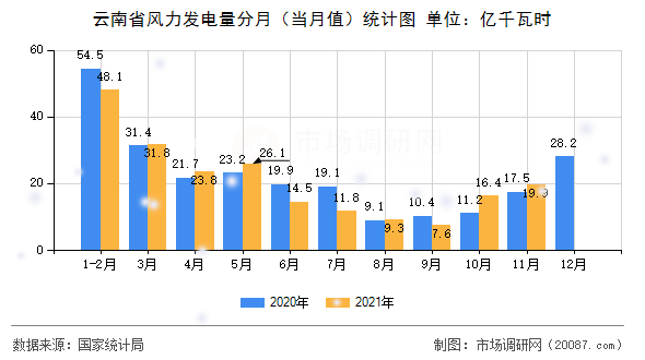 云南省风力发电量分月(当月值)统计图 云南省风力发电量分月(当月值)统计图