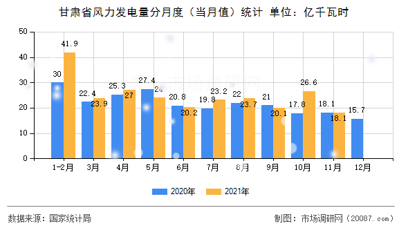 甘肃省风力发电量分月度(当月值)统计 甘肃省风力发电量分月度(当月值)统计