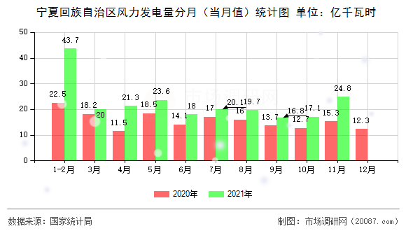 宁夏回族自治区风力发电量分月（当月值）统计图