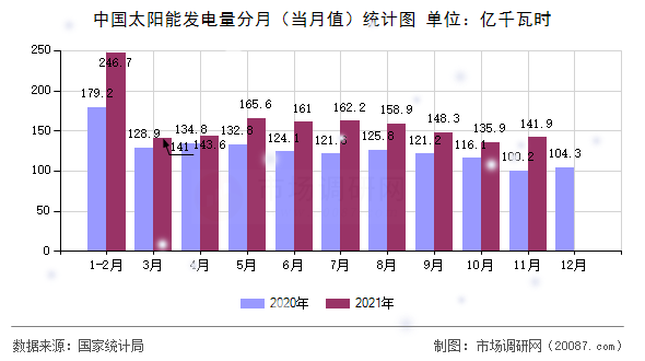中国太阳能发电量分月（当月值）统计图
