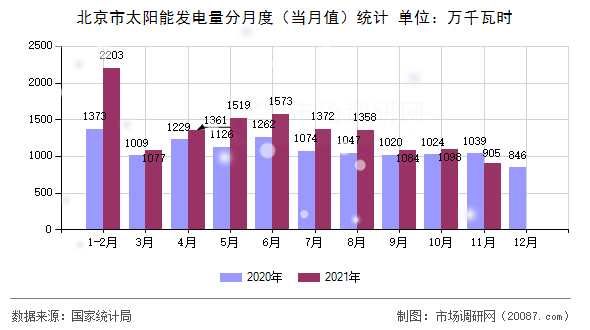 北京市太阳能发电量分月度(当月值)统计 北京市太阳能发电量分月度(当月值)统计