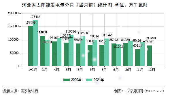 河北省太阳能发电量分月（当月值）统计图