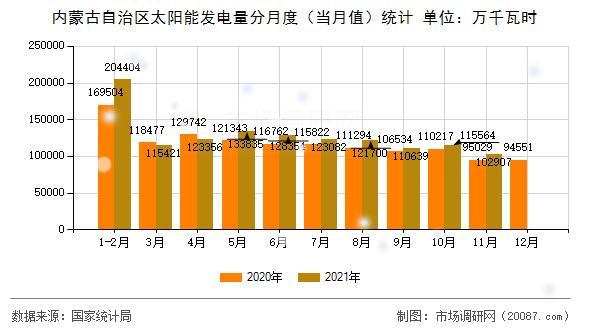 内蒙古自治区太阳能发电量分月度（当月值）统计