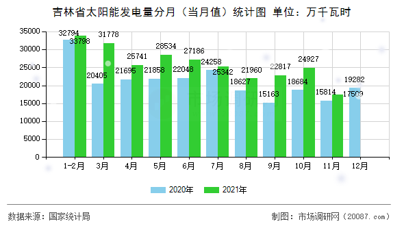 吉林省太阳能发电量分月（当月值）统计图