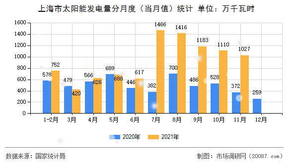 上海市太阳能发电量分月度（当月值）统计