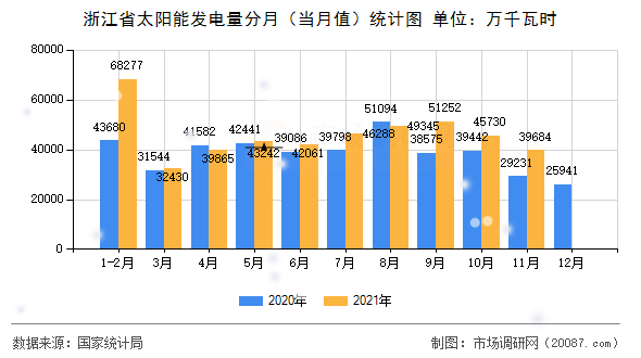 浙江省太阳能发电量分月（当月值）统计图