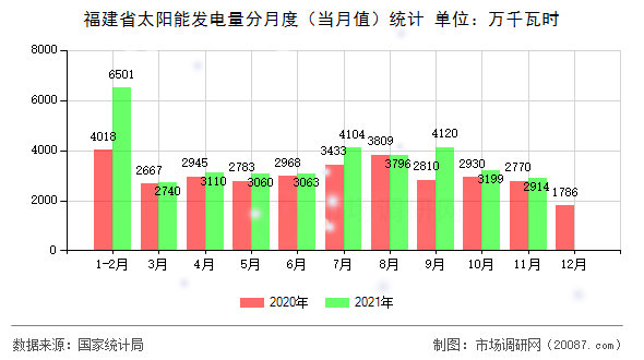 福建省太阳能发电量分月度（当月值）统计
