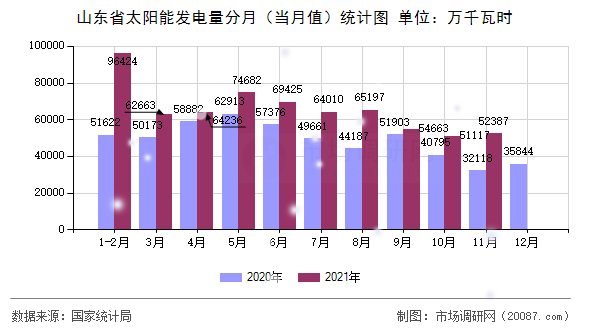 山东省太阳能发电量分月(当月值)统计图 山东省太阳能发电量分月(当月值)统计图