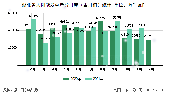 湖北省太阳能发电量分月度(当月值)统计 湖北省太阳能发电量分月度(当月值)统计
