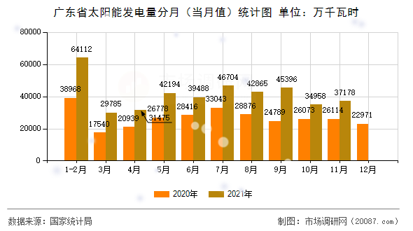 广东省太阳能发电量分月(当月值)统计图 广东省太阳能发电量分月(当月值)统计图