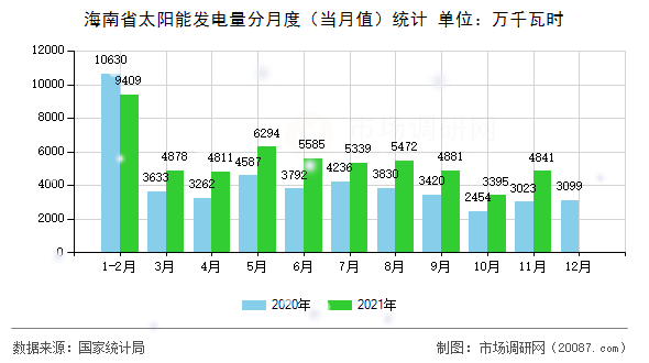 海南省太阳能发电量分月度(当月值)统计 海南省太阳能发电量分月度(当月值)统计