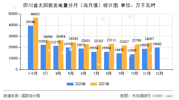 四川省太阳能发电量分月(当月值)统计图 四川省太阳能发电量分月(当月值)统计图
