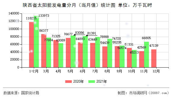陕西省太阳能发电量分月(当月值)统计图 陕西省太阳能发电量分月(当月值)统计图