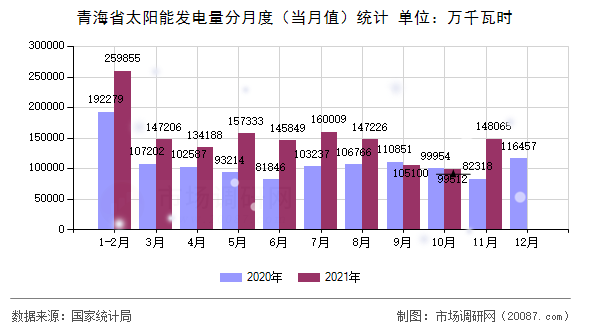 青海省太阳能发电量分月度（当月值）统计