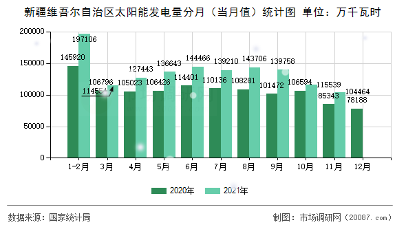 新疆维吾尔自治区太阳能发电量分月（当月值）统计图