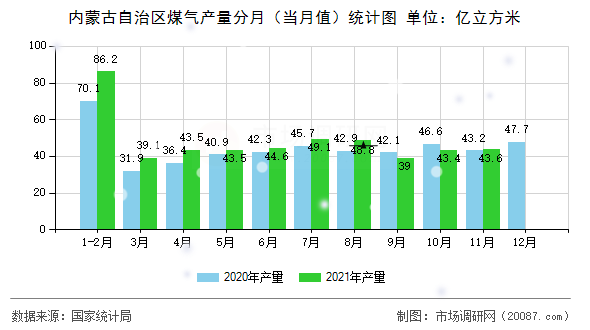 内蒙古自治区煤气产量分月（当月值）统计图