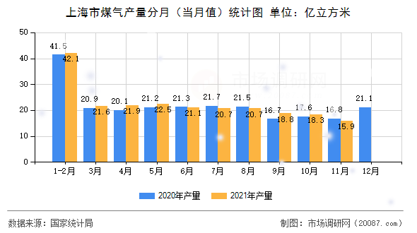上海市煤气产量分月（当月值）统计图