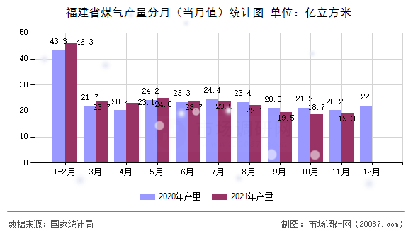福建省煤气产量分月(当月值)统计图 福建省煤气产量分月(当月值)统计图