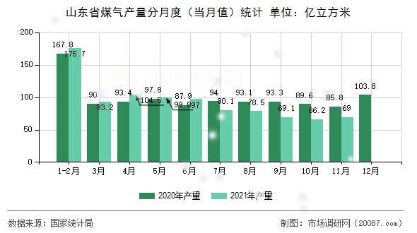 山东省煤气产量分月度（当月值）统计