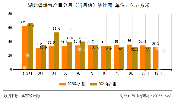 湖北省煤气产量分月（当月值）统计图