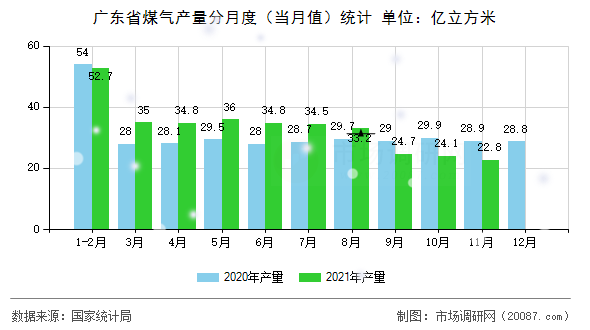 广东省煤气产量分月度（当月值）统计