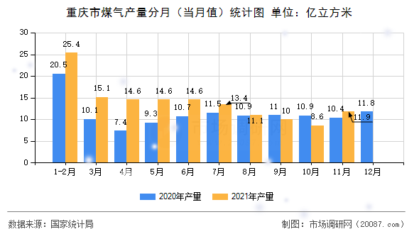 重庆市煤气产量分月(当月值)统计图 重庆市煤气产量分月(当月值)统计图