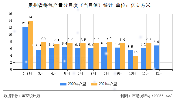 贵州省煤气产量分月度(当月值)统计 贵州省煤气产量分月度(当月值)统计