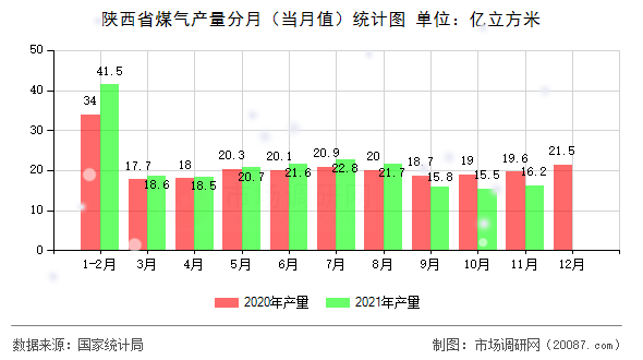 陕西省煤气产量分月（当月值）统计图