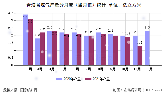 青海省煤气产量分月度（当月值）统计