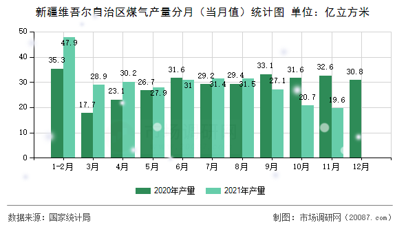 新疆维吾尔自治区煤气产量分月（当月值）统计图