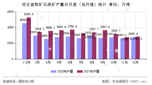 河北省铁矿石原矿产量分月度（当月值）统计