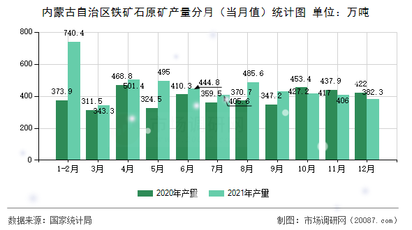 内蒙古自治区铁矿石原矿产量分月（当月值）统计图