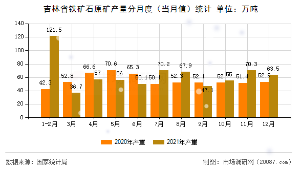 吉林省铁矿石原矿产量分月度（当月值）统计
