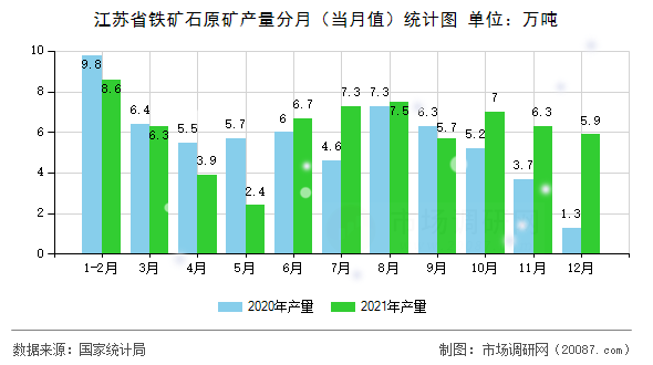 江苏省铁矿石原矿产量分月（当月值）统计图