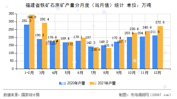 福建省铁矿石原矿产量分月度(当月值)统计 福建省铁矿石原矿产量分月度(当月值)统计