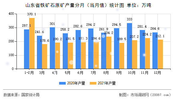 山东省铁矿石原矿产量分月（当月值）统计图