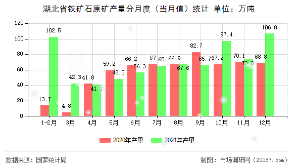 湖北省铁矿石原矿产量分月度(当月值)统计 湖北省铁矿石原矿产量分月度(当月值)统计