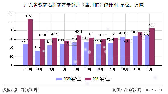 广东省铁矿石原矿产量分月（当月值）统计图