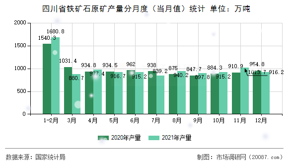 四川省铁矿石原矿产量分月度(当月值)统计 四川省铁矿石原矿产量分月度(当月值)统计