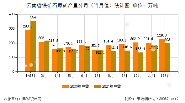 云南省铁矿石原矿产量分月(当月值)统计图 云南省铁矿石原矿产量分月(当月值)统计图